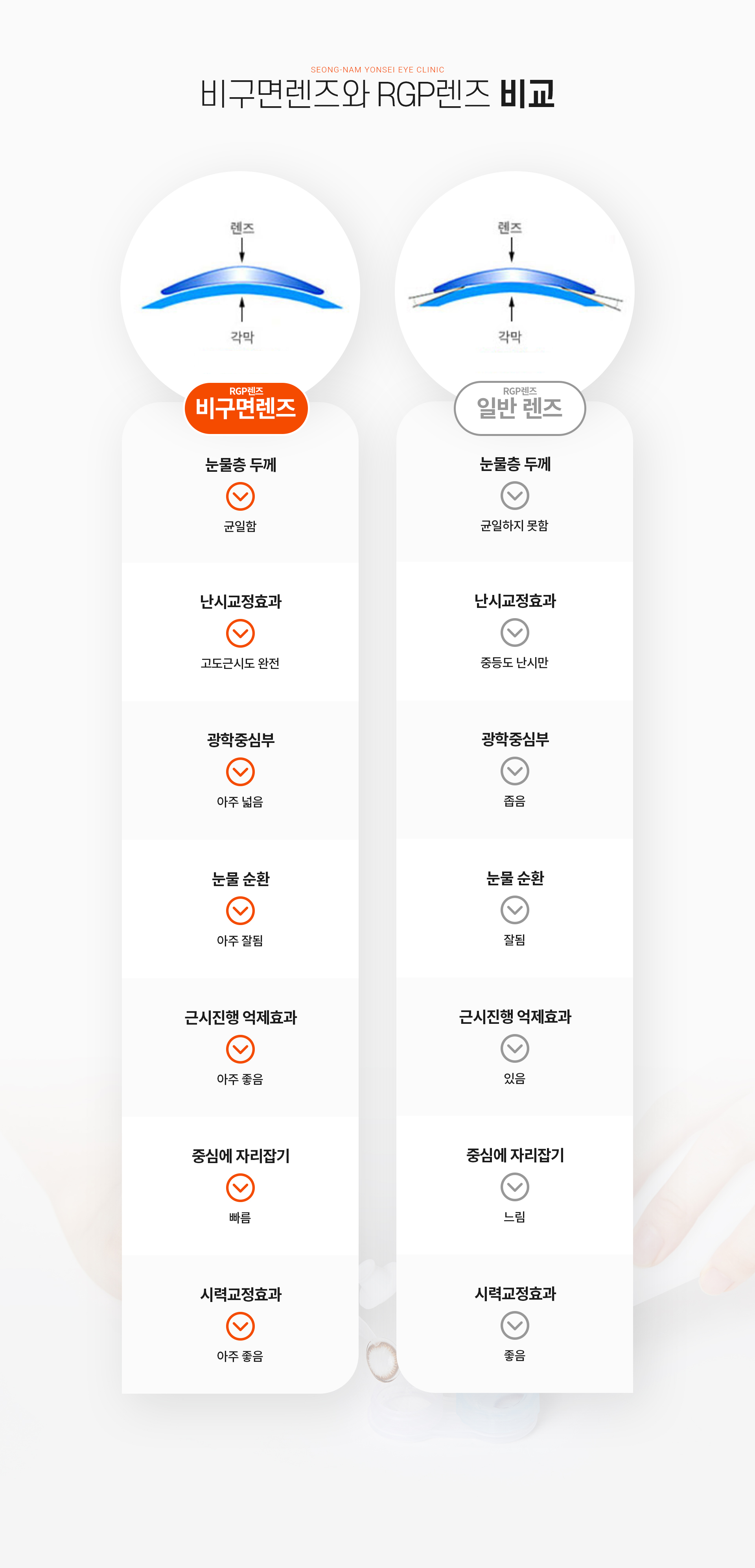 시술설명 비구면렌즈과 RGP렌즈 비교
